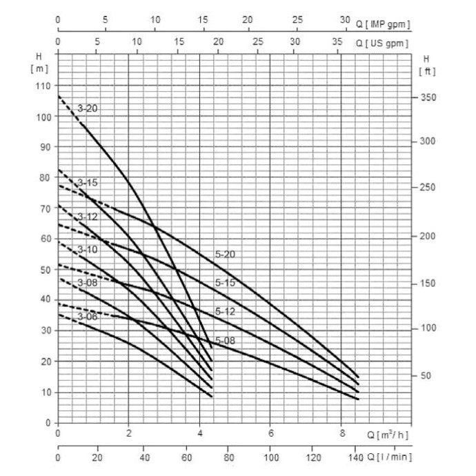 Hydroo SXB Submersible Pump